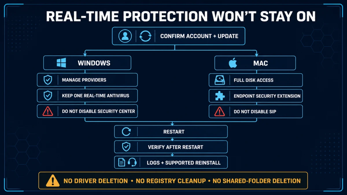 Scanguard Real-Time Protection decision map for Windows providers, Mac permissions, restart and supported reinstall