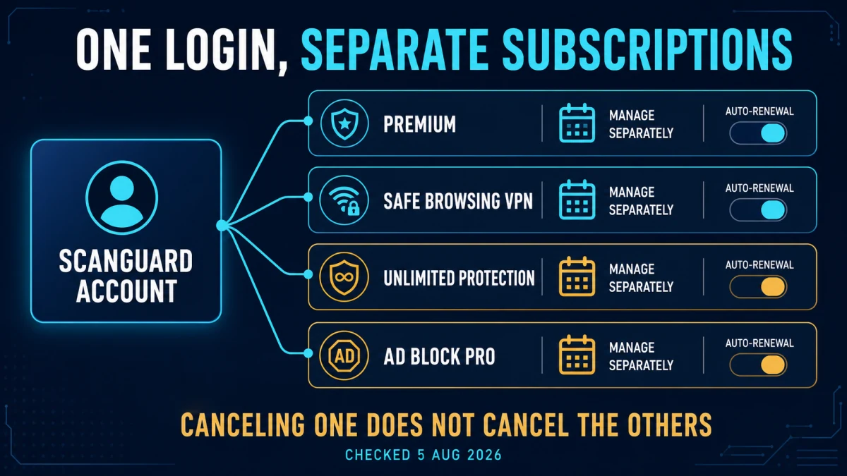 Scanguard account with Premium, VPN, Unlimited Protection and Ad Block Pro managed separately