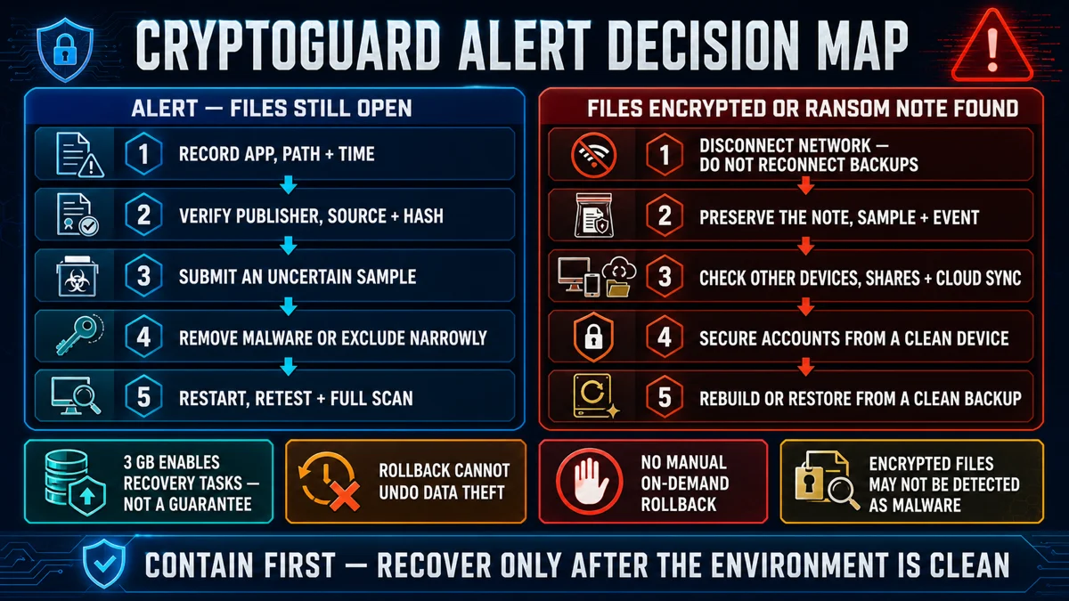 Sophos CryptoGuard alert verification and encrypted-file incident response decision map