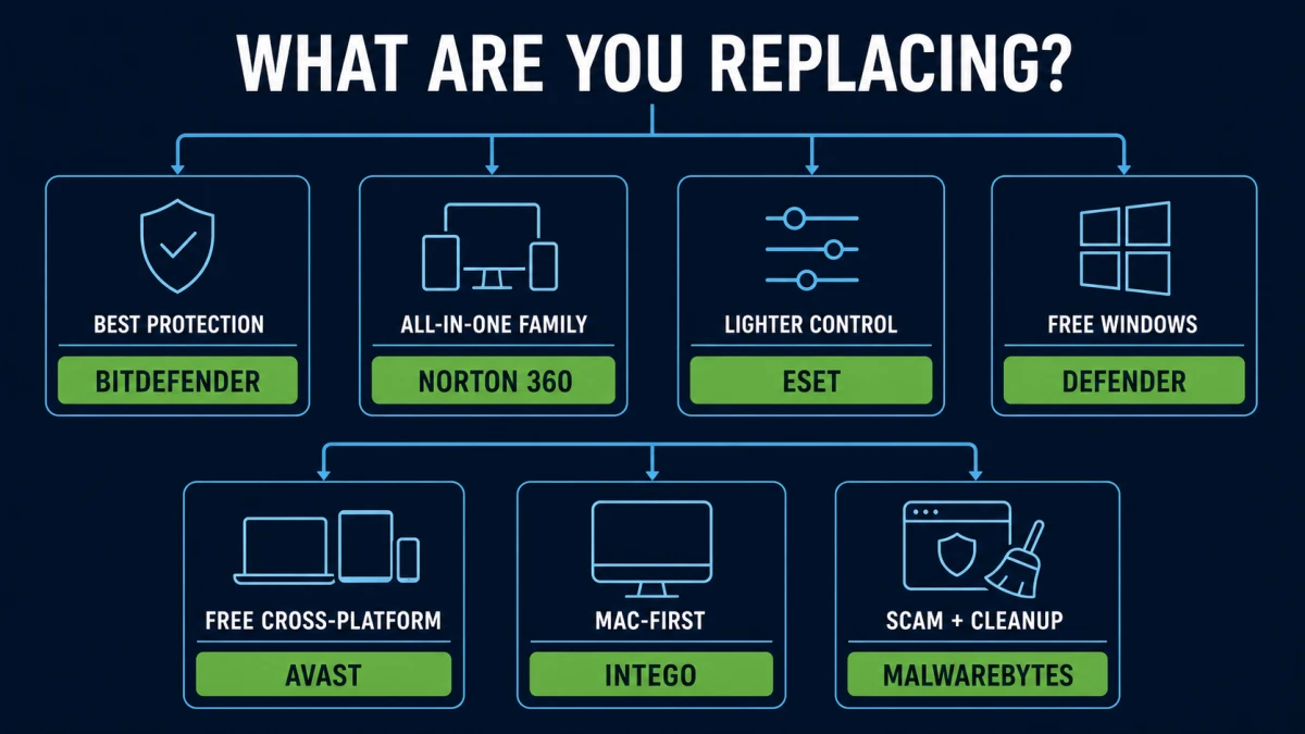 Decision map matching Sophos Home replacement needs to Bitdefender, Norton, ESET, Defender, Avast, Intego and Malwarebytes