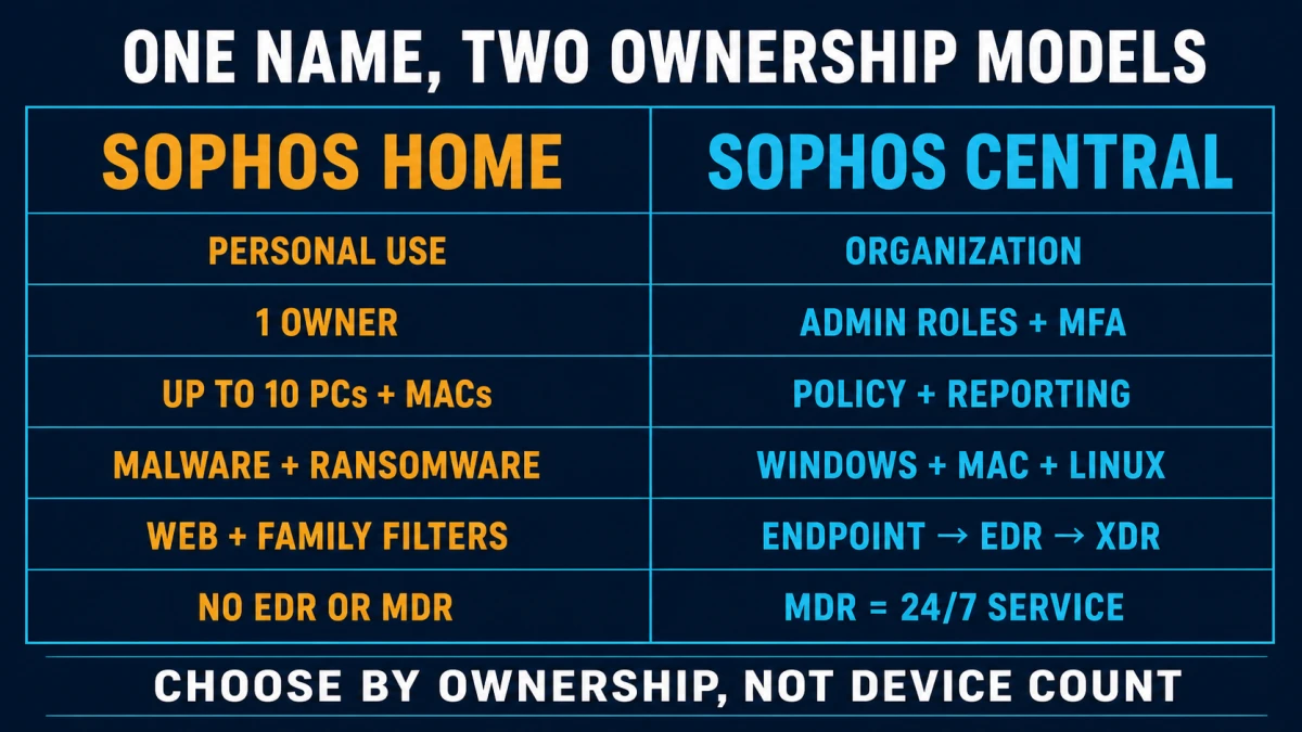 Ownership comparison between Sophos Home personal protection and Sophos Central Endpoint EDR XDR and MDR