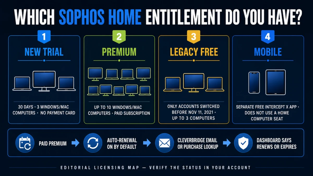 Sophos Home trial, Premium, legacy Free and separate mobile entitlement map
