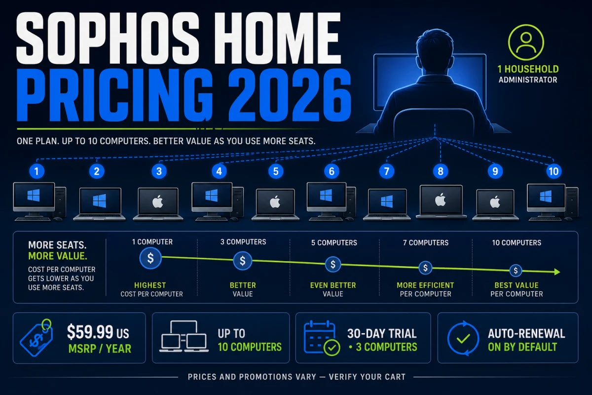 Sophos Home pricing, ten-computer license, trial and auto-renewal facts