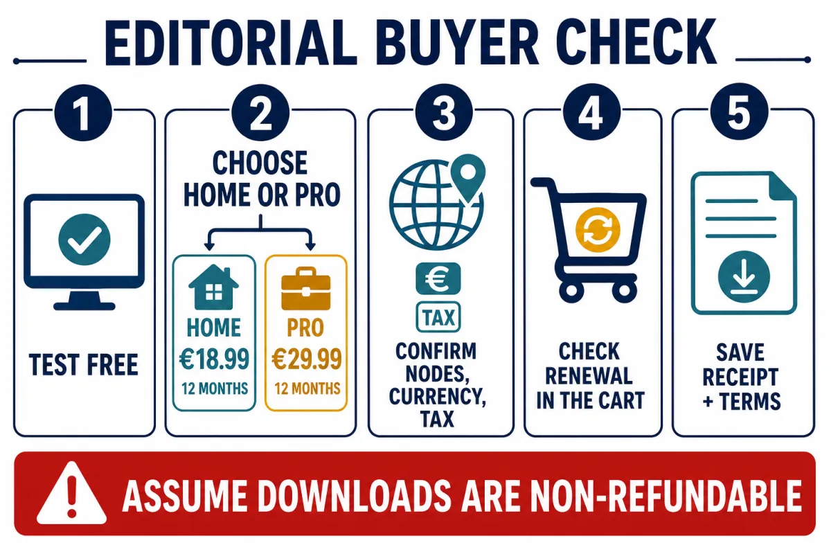 Five-step Spybot buyer checklist for editions, nodes, currency, tax, renewal and refund terms