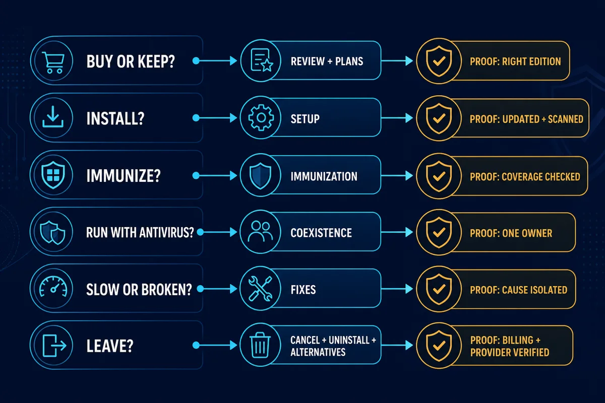 Spybot question router with proof for buying setup Immunization antivirus coexistence troubleshooting and leaving
