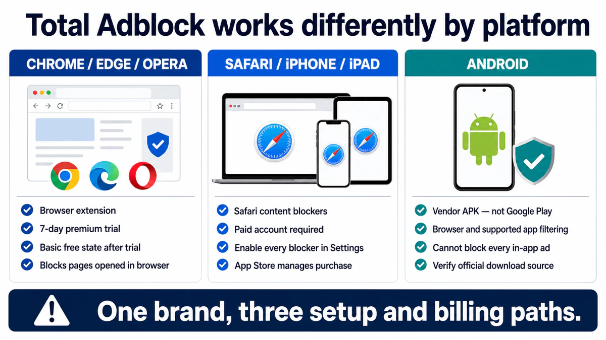 Comparison of Total Adblock browser extension, Safari content blockers and direct Android APK setup