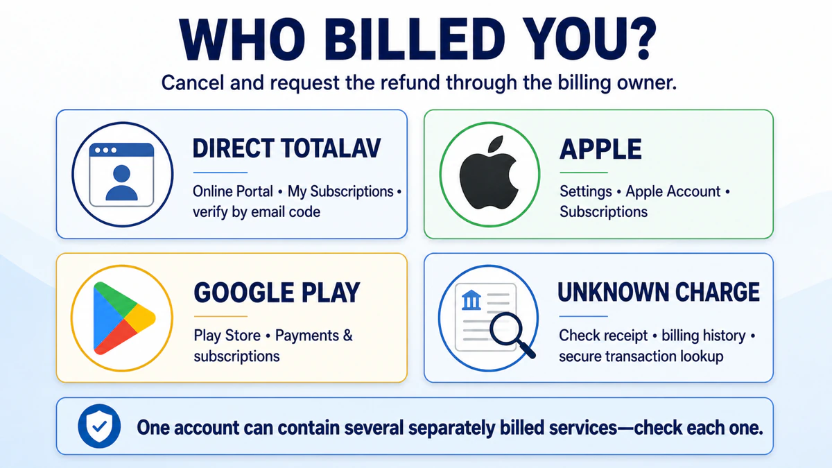 Four TotalAV billing routes: direct portal, Apple, Google Play and an unknown charge lookup