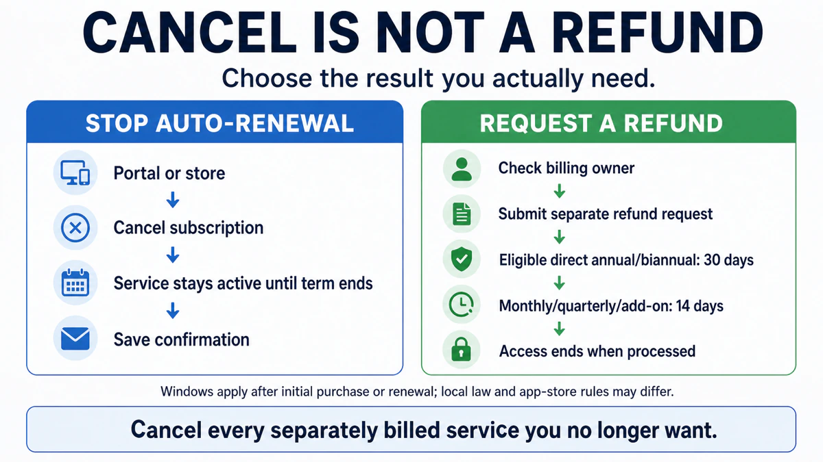 TotalAV auto-renewal cancellation compared with a separate 30-day or 14-day direct refund request