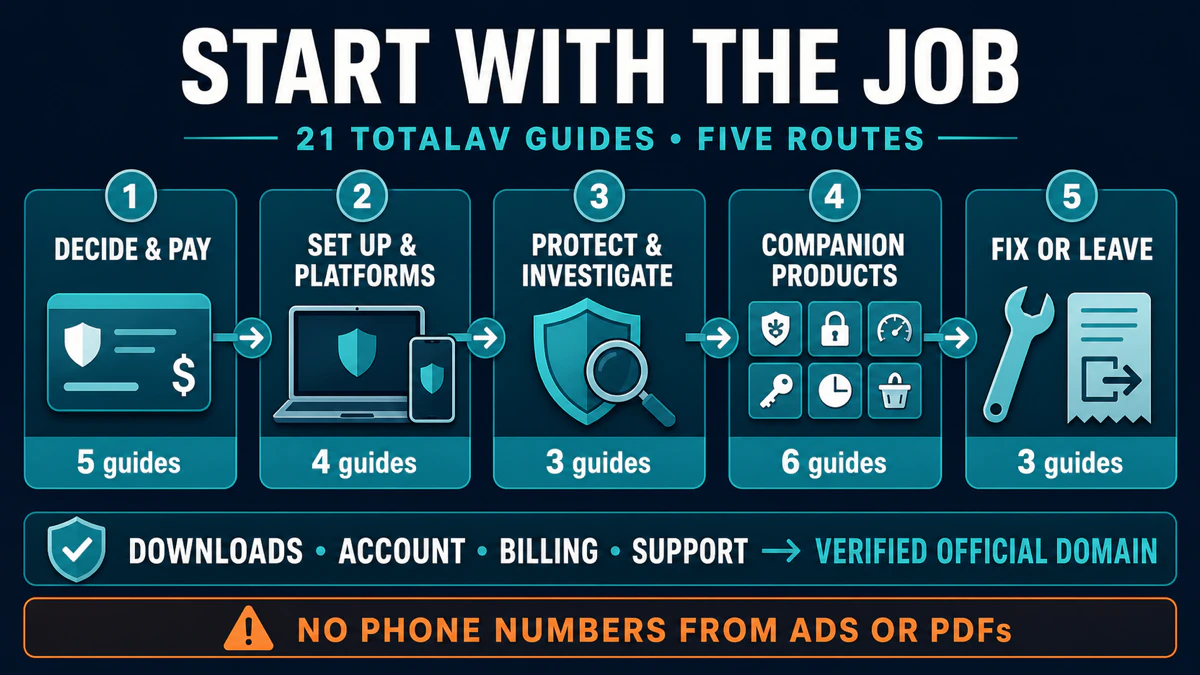 Five TotalAV guide routes for deciding and paying setup platforms protection companion products repair cancellation and removal