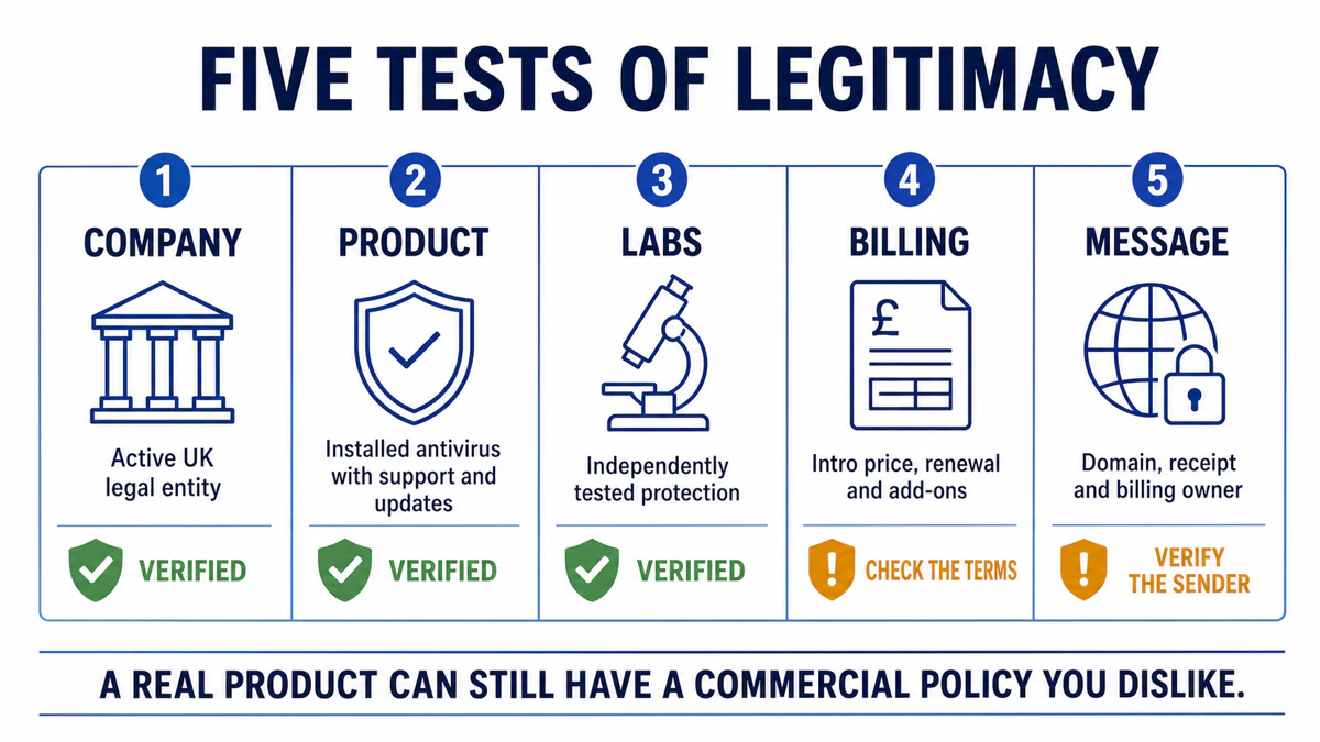Five evidence checks for TotalAV company, product, labs, billing and message authenticity