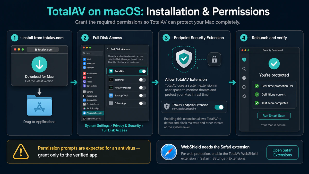 TotalAV Mac setup steps for Full Disk Access, endpoint extension and protection verification