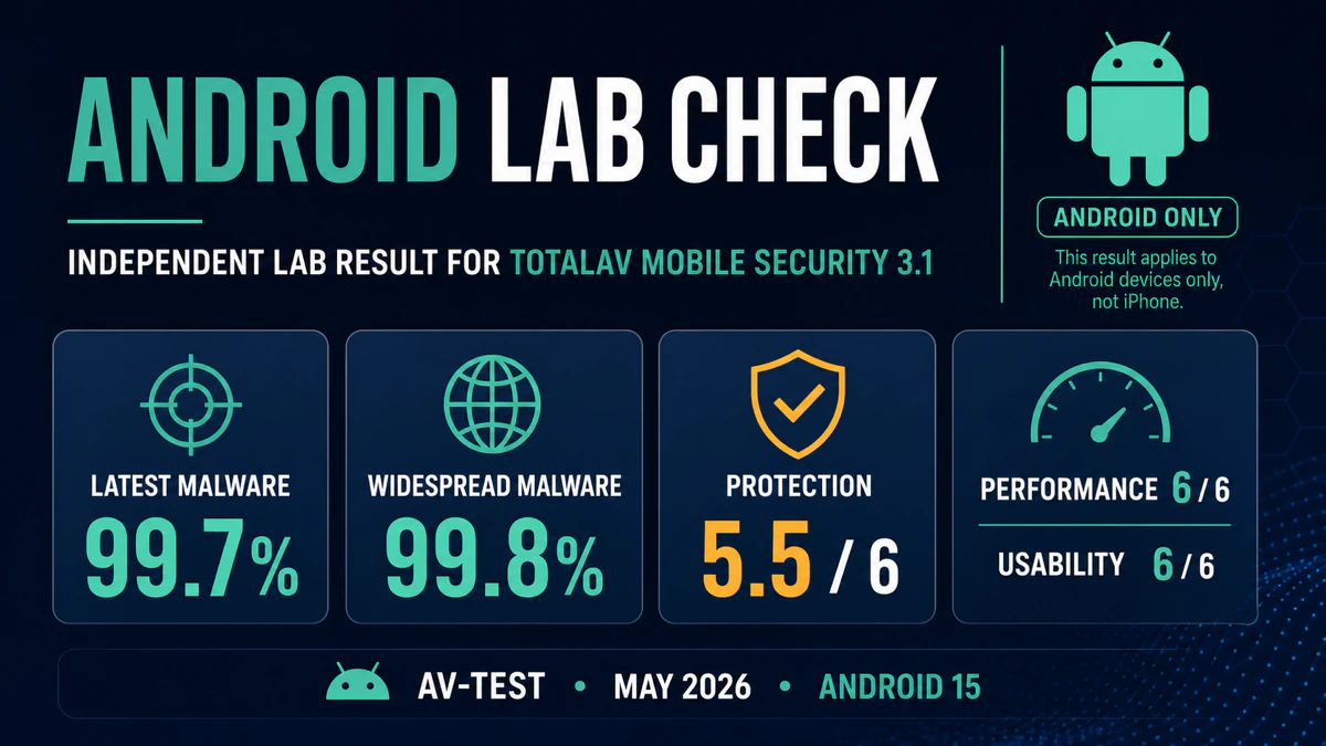AV-TEST May 2026 scores for TotalAV Mobile Security 3.1 on Android 15