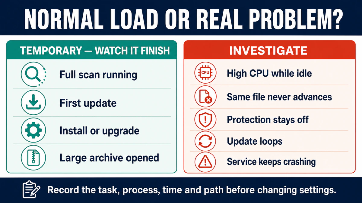 Temporary TotalAV scan or update load compared with abnormal idle CPU, stuck scans and repeated crashes
