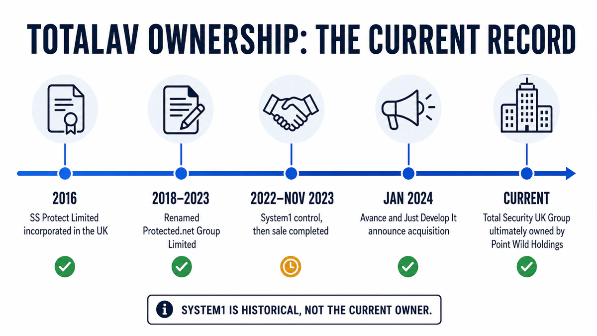 TotalAV ownership timeline from SS Protect and Protected.net to the current Point Wild group