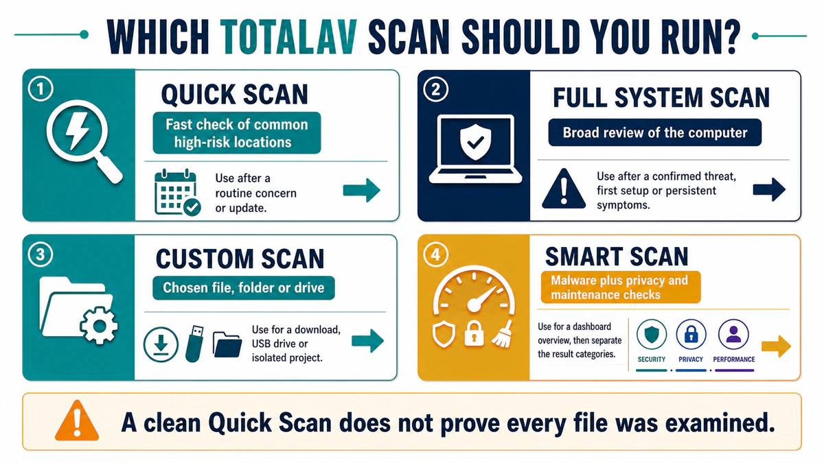Quick, Full System, Custom and Smart TotalAV scan choices matched to different security questions