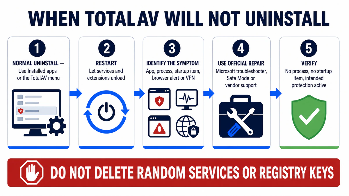 Five-step recovery ladder when TotalAV will not uninstall without unsafe service or registry deletion