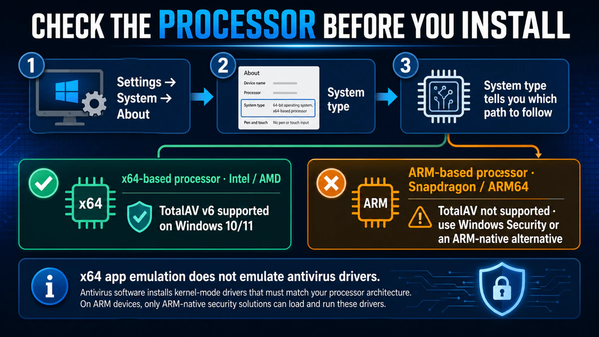 Windows Settings path to check x64 or ARM64 processor compatibility before installing TotalAV