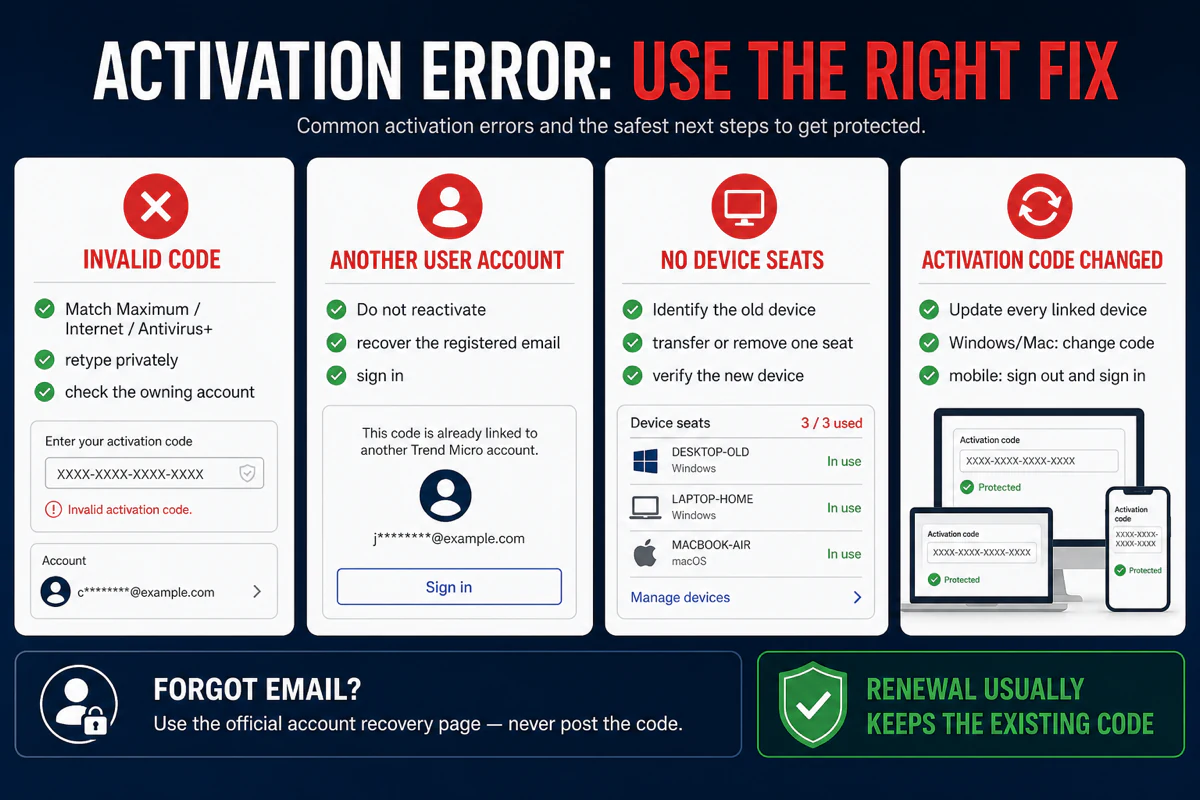 Trend Micro activation error decision map for invalid code another account no device seats and changed code