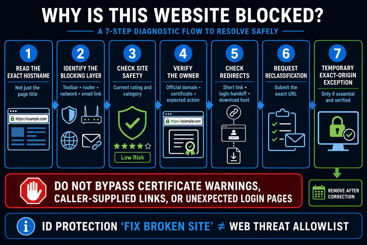 Trend Micro blocked website decision map checking hostname blocking layer owner redirects reclassification and a temporary exact-origin exception