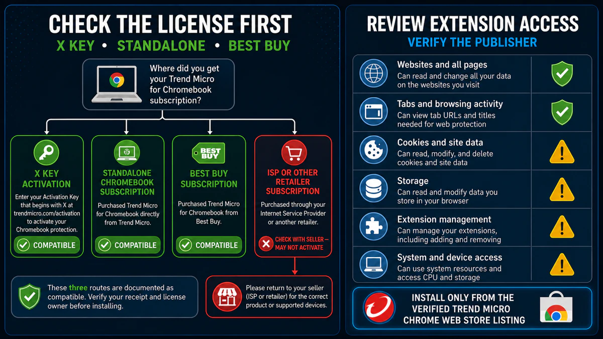 Trend Micro Chromebook compatible license routes and Chrome extension access checklist