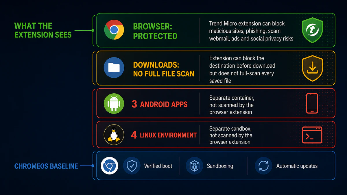 Trend Micro Chromebook protection scope for browser, Downloads, Android apps and Linux container