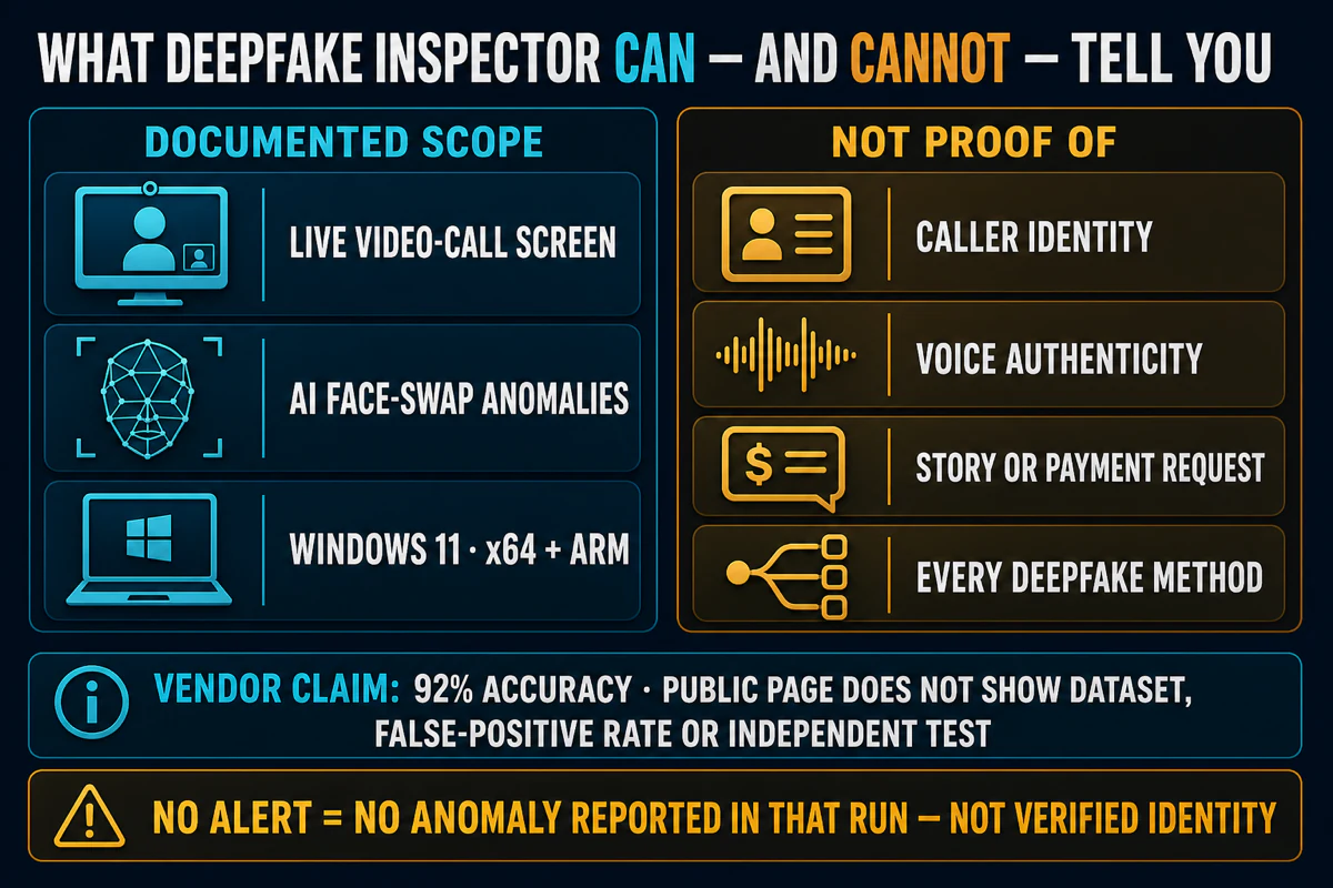 Deepfake Inspector scope map separating live face-swap detection from caller identity voice and payment verification