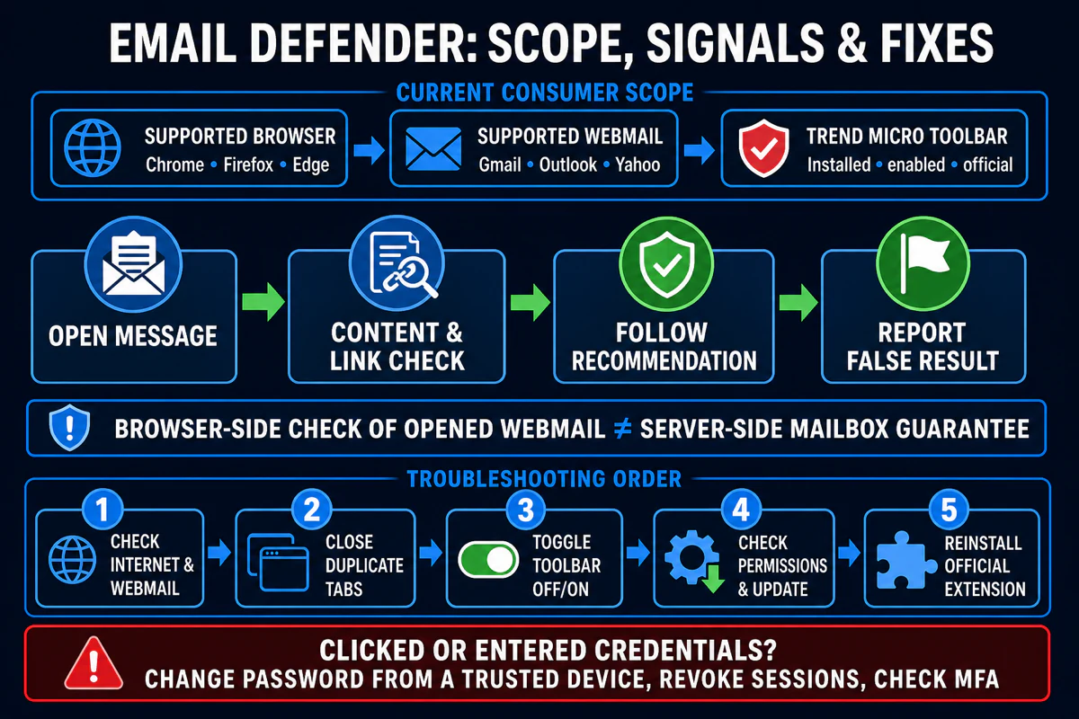 Trend Micro Email Defender supported browser and webmail scope with false-result reporting and safe troubleshooting order