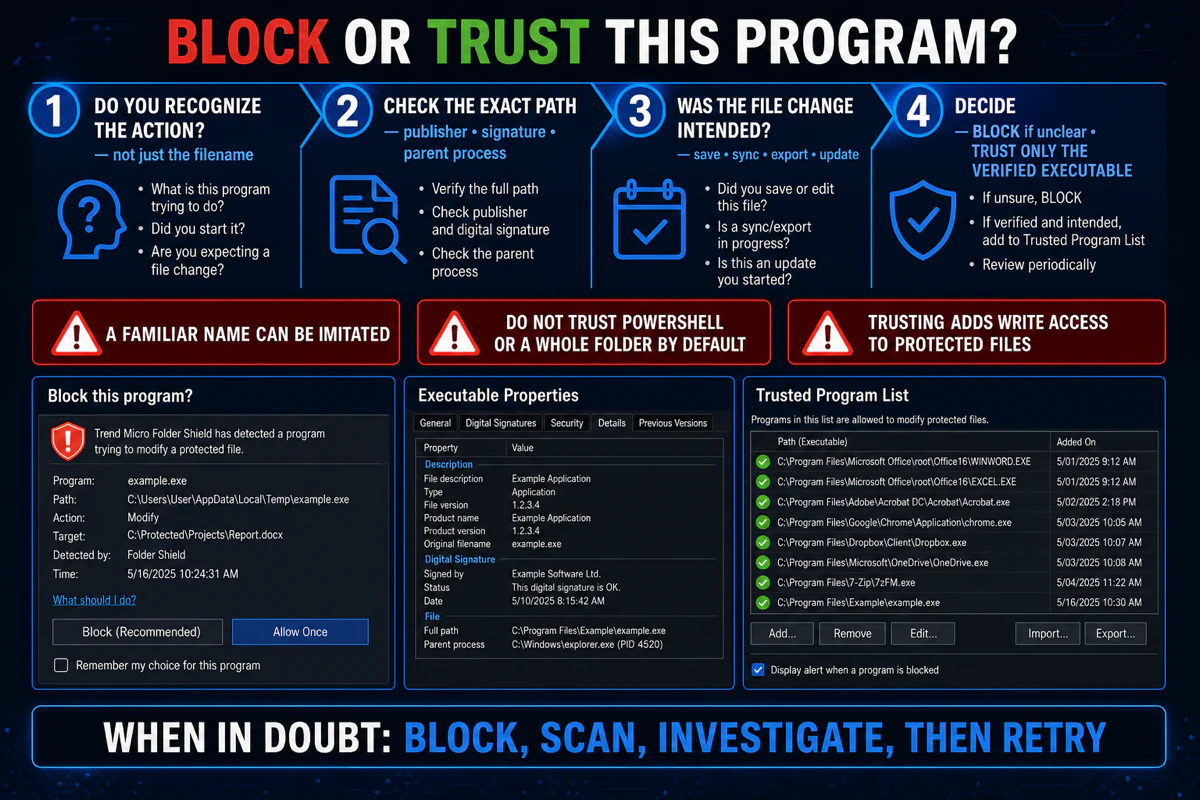 Trend Micro Folder Shield trust decision map checking action executable path publisher signature parent process and intended write