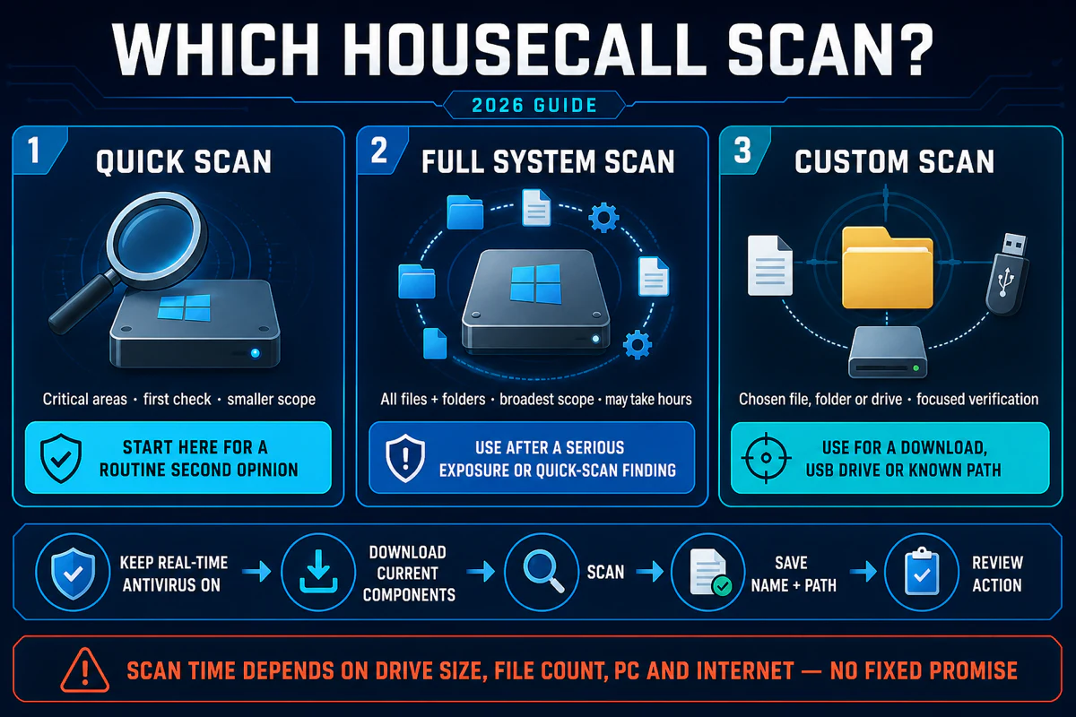 HouseCall Quick Full and Custom scan decision map with scope and escalation guidance