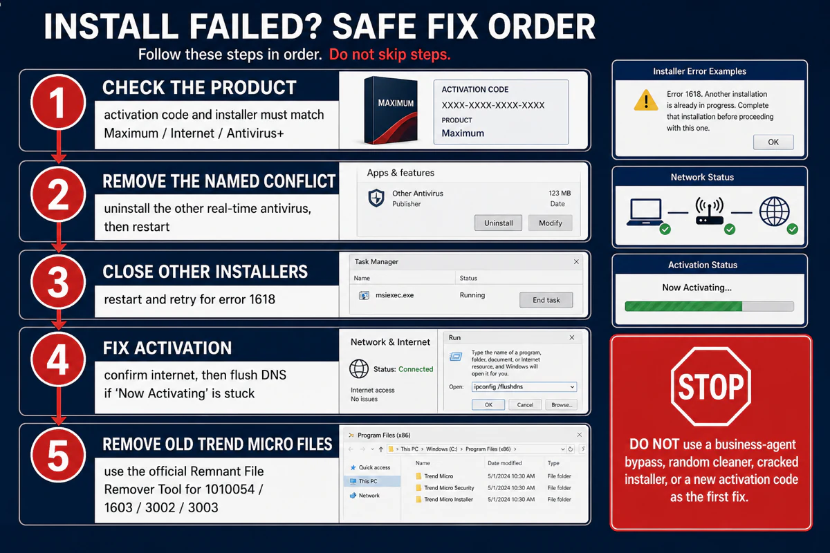 Safe Trend Micro installation repair order for product mismatch conflicts error 1618 activation and old file errors
