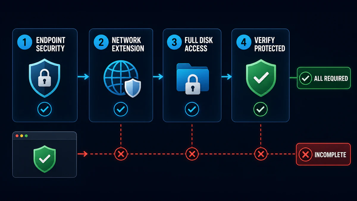 Required Trend Micro Mac permissions for endpoint security, network extension and Full Disk Access