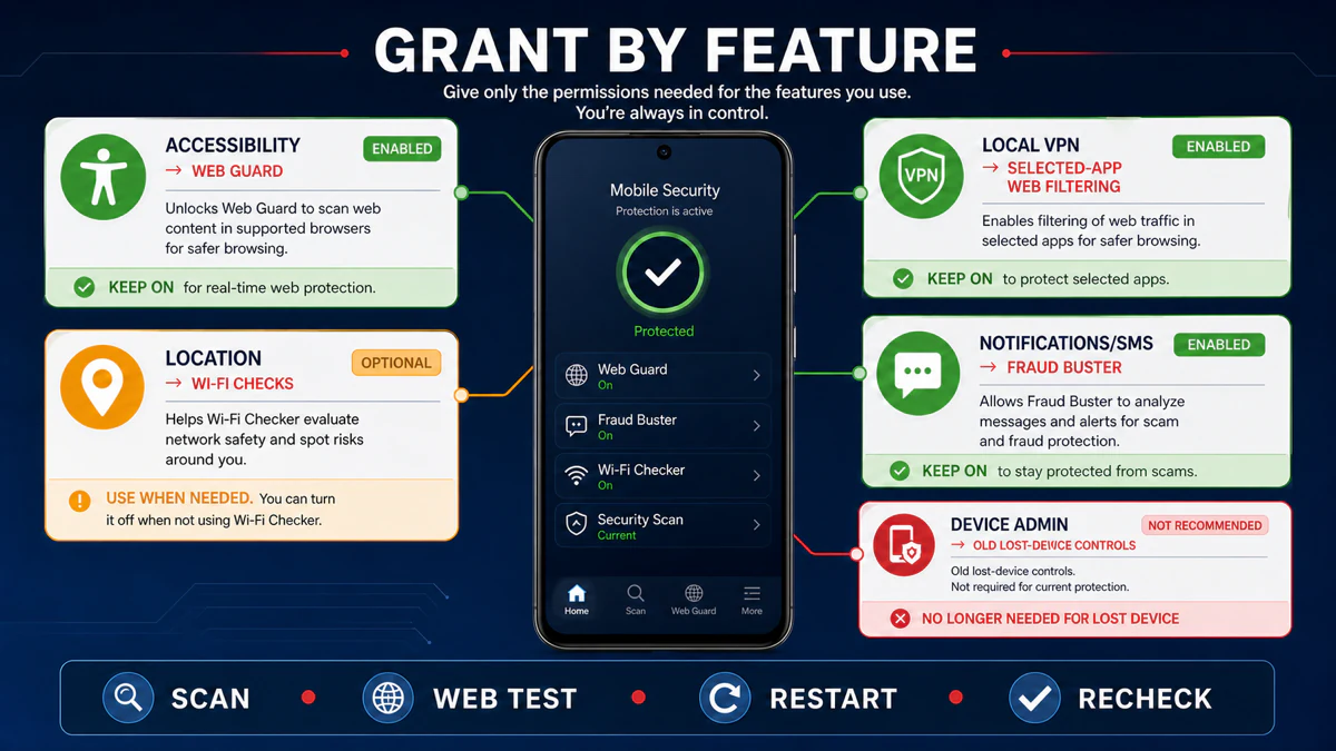 Trend Micro Mobile Security Android permissions mapped to Web Guard, Fraud Buster and Wi-Fi checks