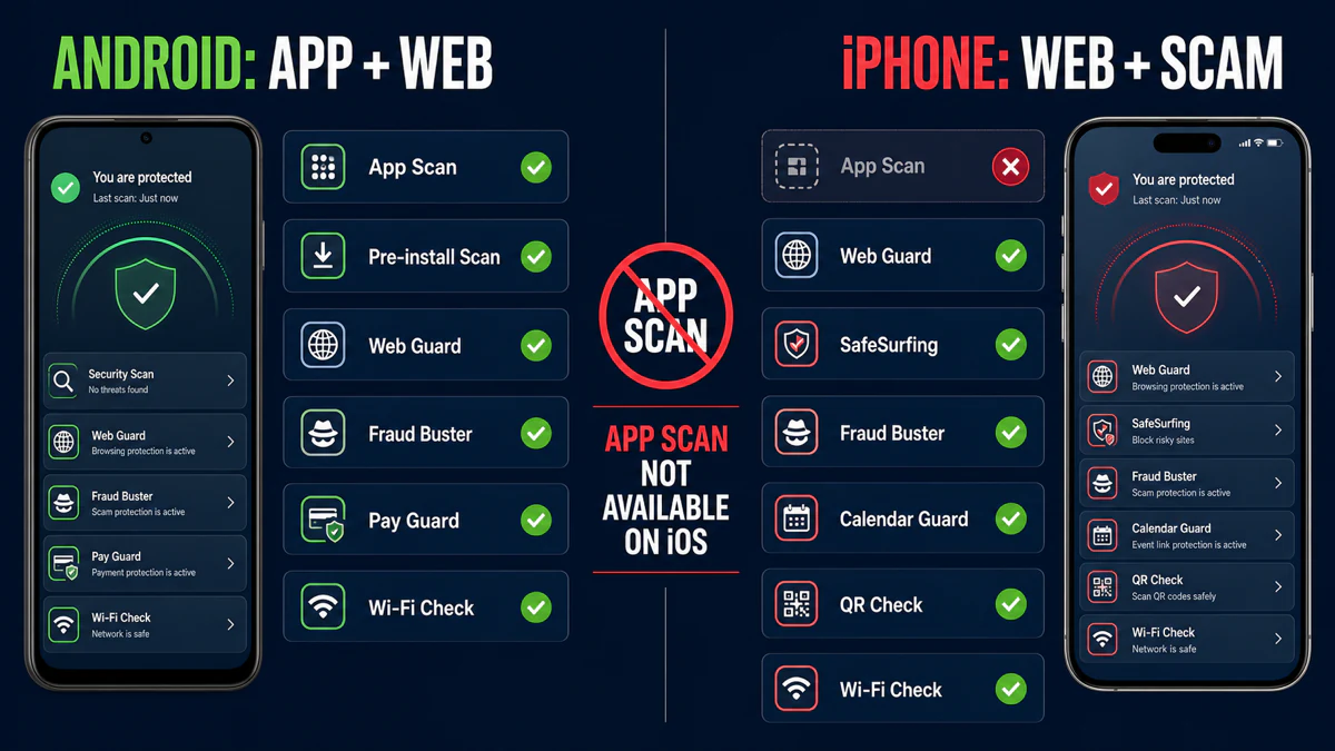 Trend Micro Mobile Security features split between Android app and web protection and iPhone web and scam protection