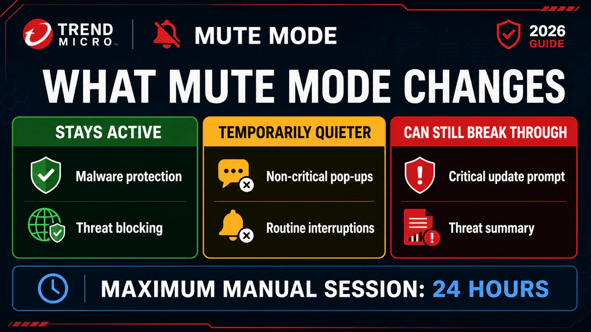 Trend Micro Mute Mode behavior showing active protection, quieter routine alerts and critical prompts