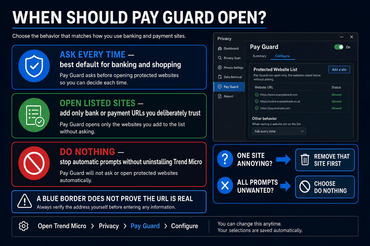 Trend Micro Pay Guard behavior choices for ask every time listed sites or do nothing with site removal guidance