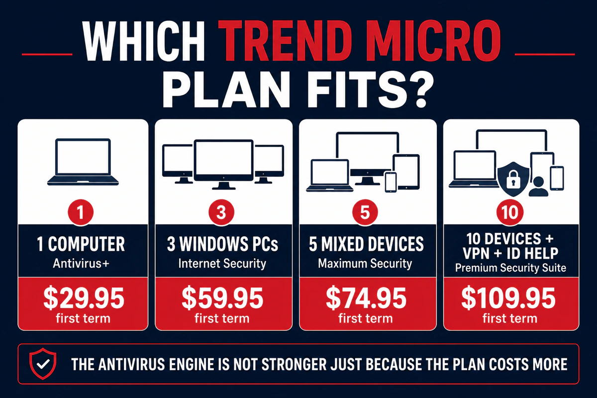 Trend Micro plan choice by one computer three Windows PCs five mixed devices or ten devices with VPN and identity help