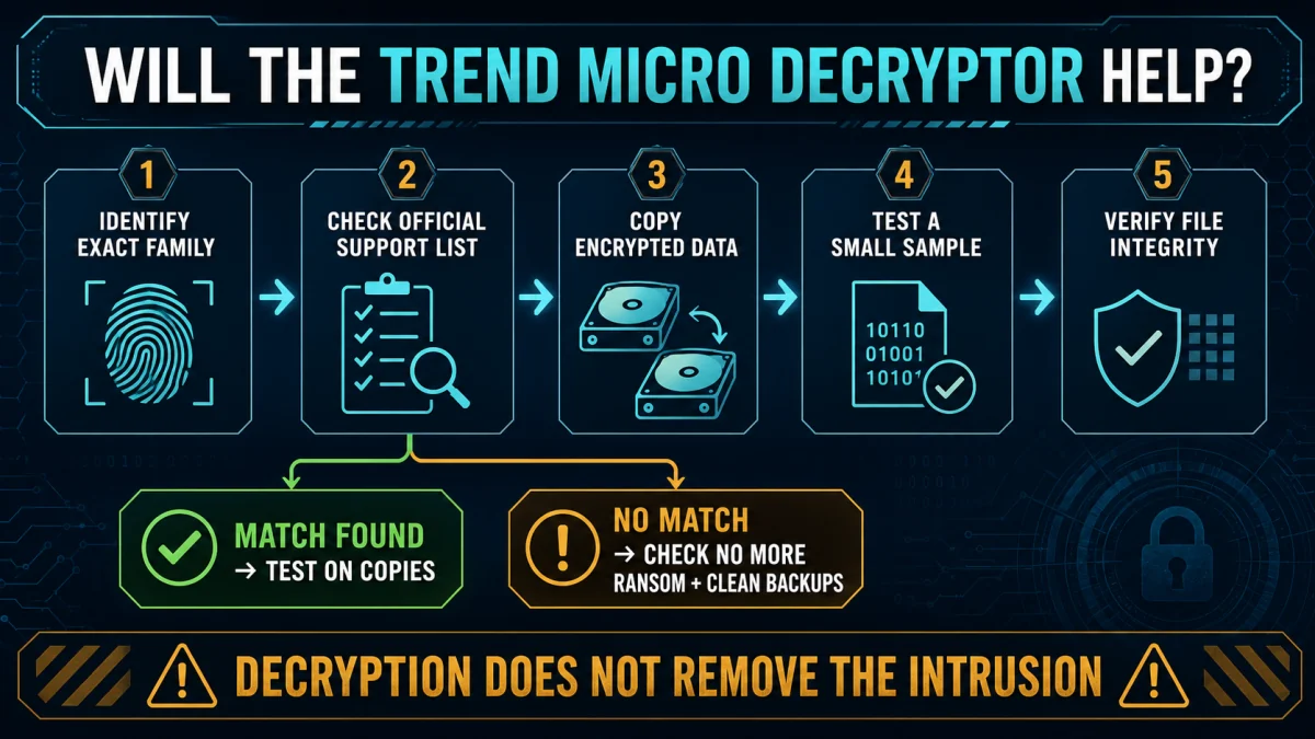 Decision flow for identifying ransomware, checking Trend Micro support, copying encrypted data, testing and verifying recovered files