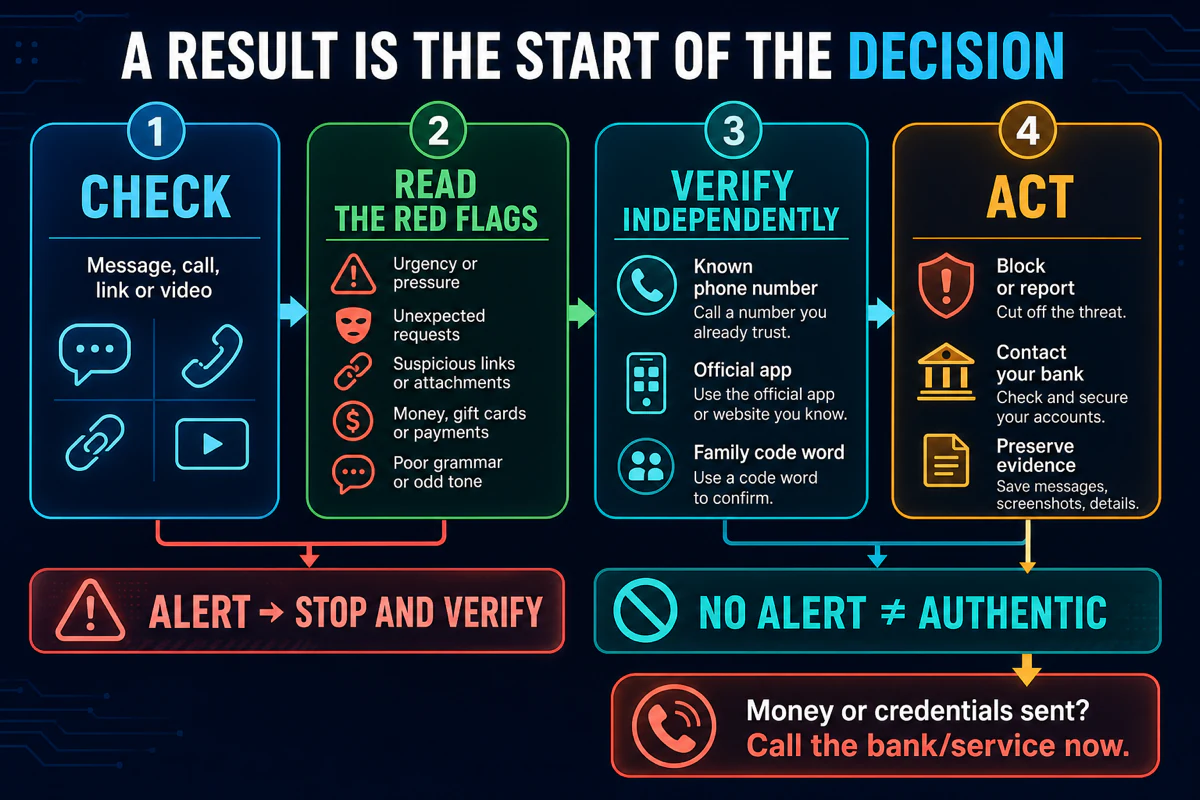 ScamCheck result decision flow from checking and reading red flags to independent verification blocking reporting and contacting the bank