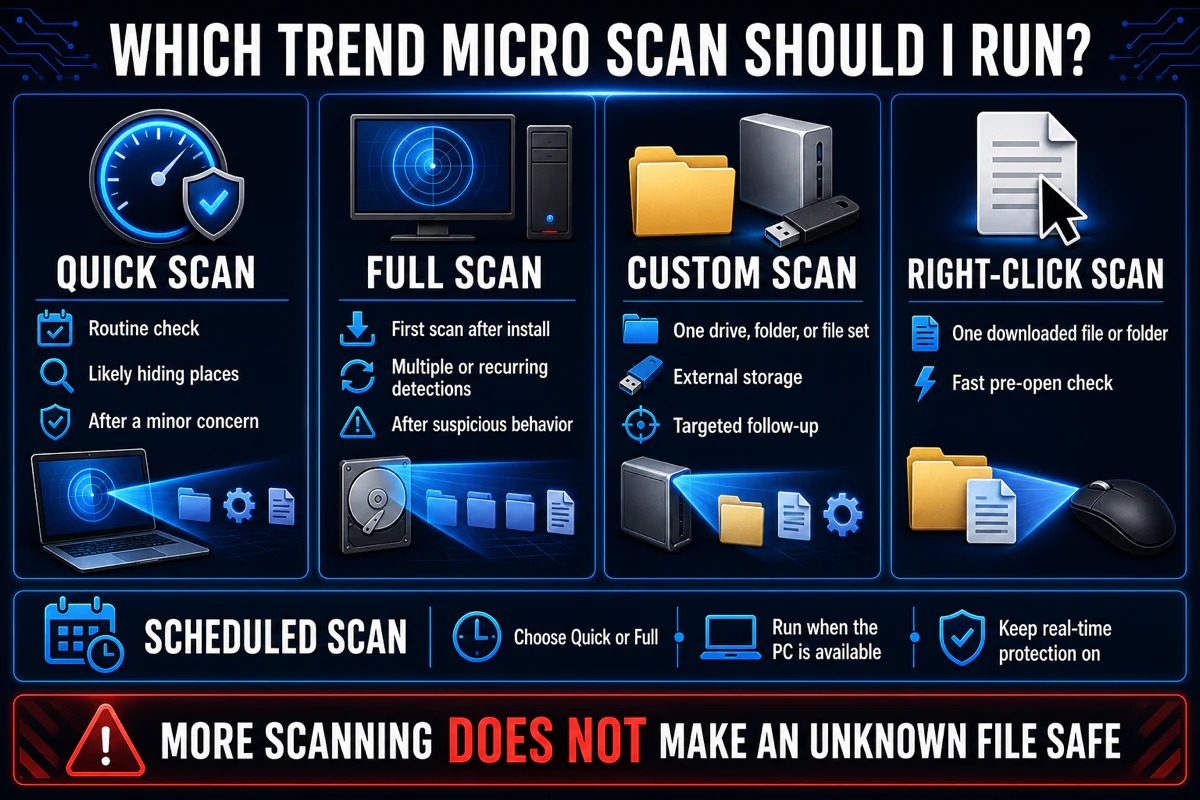Trend Micro Quick Full Custom right-click and scheduled scan choices by security situation