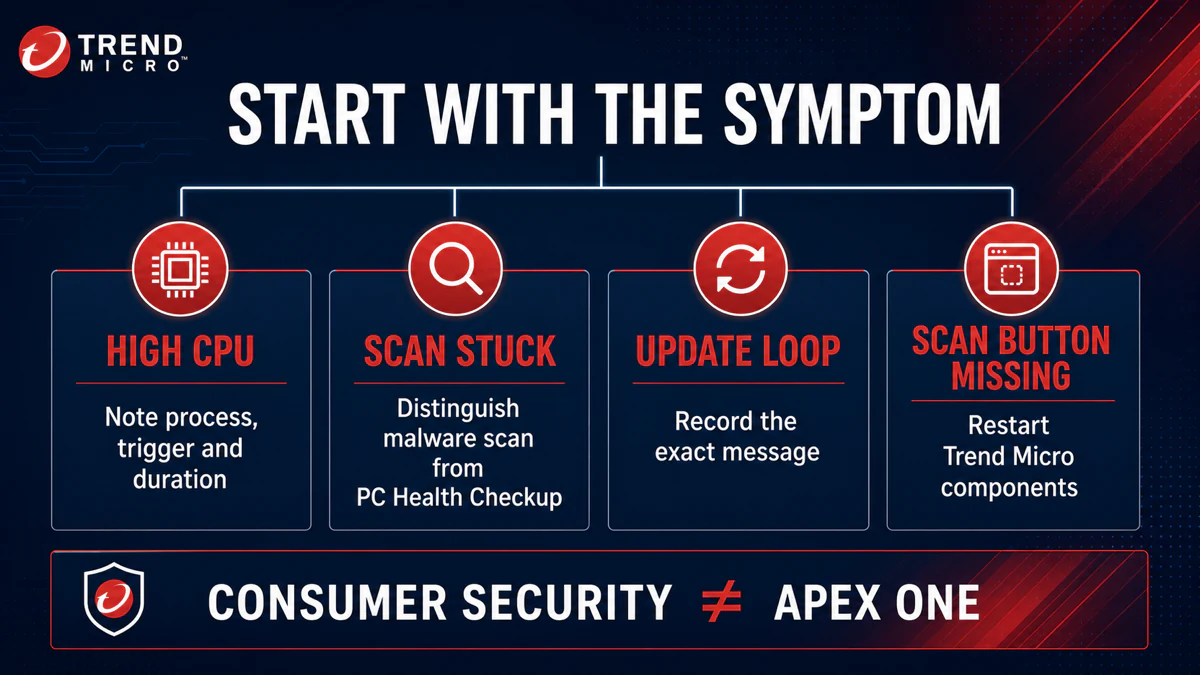 Trend Micro troubleshooting symptom map for high CPU, stuck scans, update loops and missing Scan button