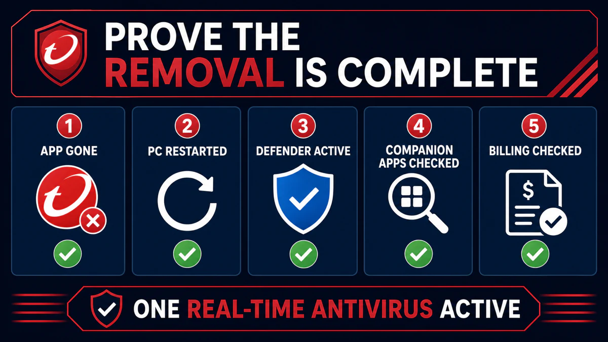 Checklist proving Trend Micro removal, Defender activation, companion cleanup and billing review