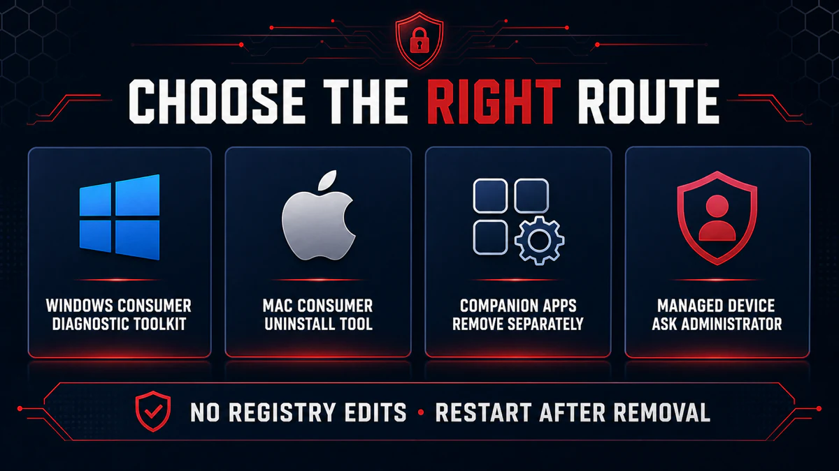 Trend Micro removal route for Windows consumer, Mac consumer, companion apps and managed devices