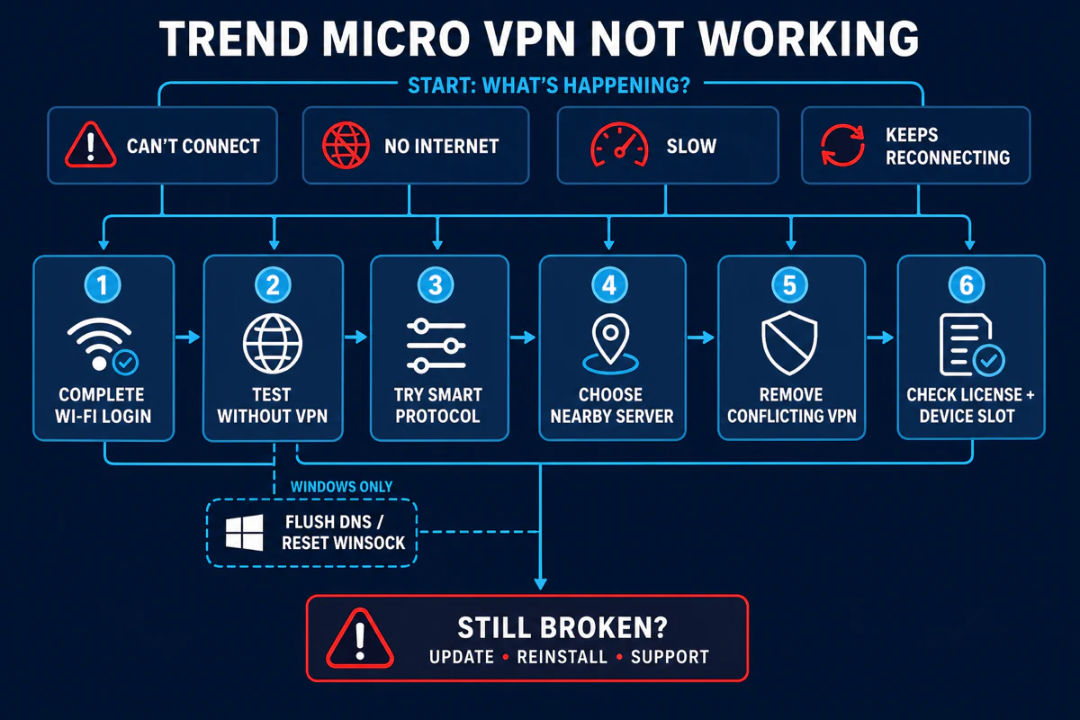 Trend Micro VPN troubleshooting flow for connection internet speed reconnecting protocol server license and conflicting VPN problems