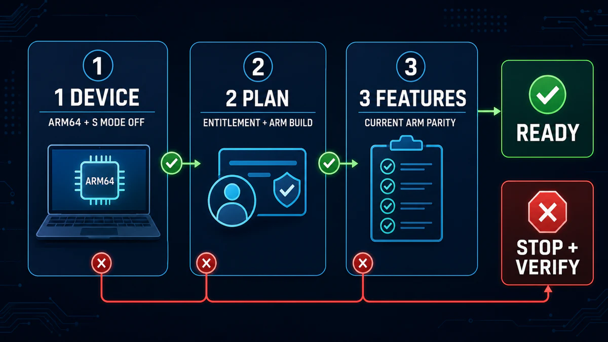 Three checks for Trend Micro Windows ARM support covering device, subscription and current features