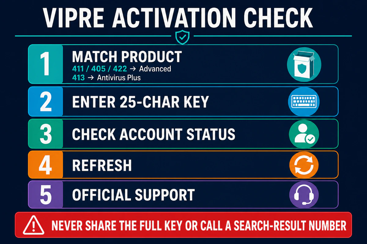 VIPRE activation troubleshooting sequence for product match 25-character key status refresh and official support