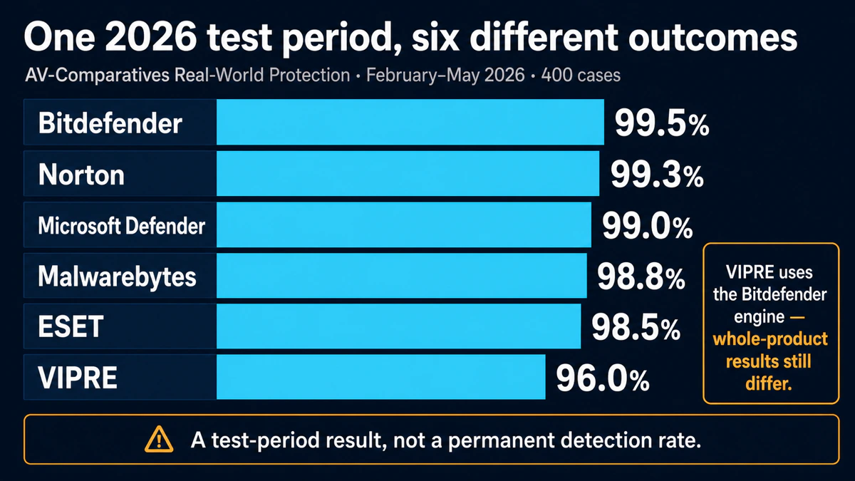 AV-Comparatives February to May 2026 protection rates for Bitdefender Norton Defender Malwarebytes ESET and VIPRE