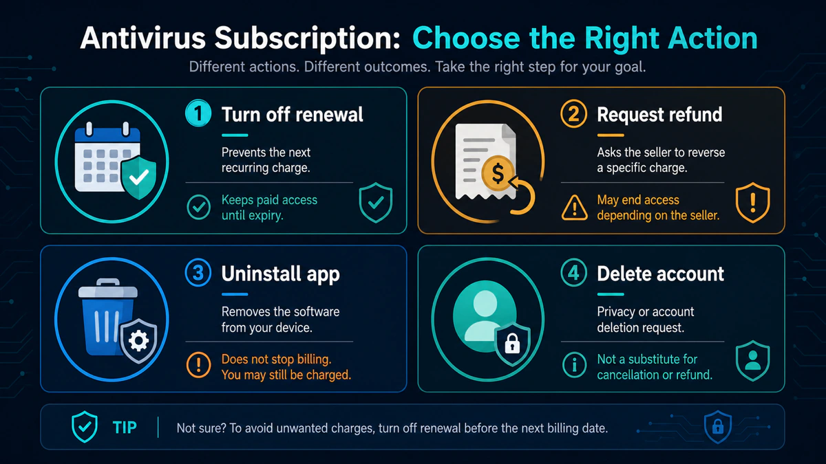 Four different VIPRE subscription actions for stopping renewal requesting a refund uninstalling and deleting an account