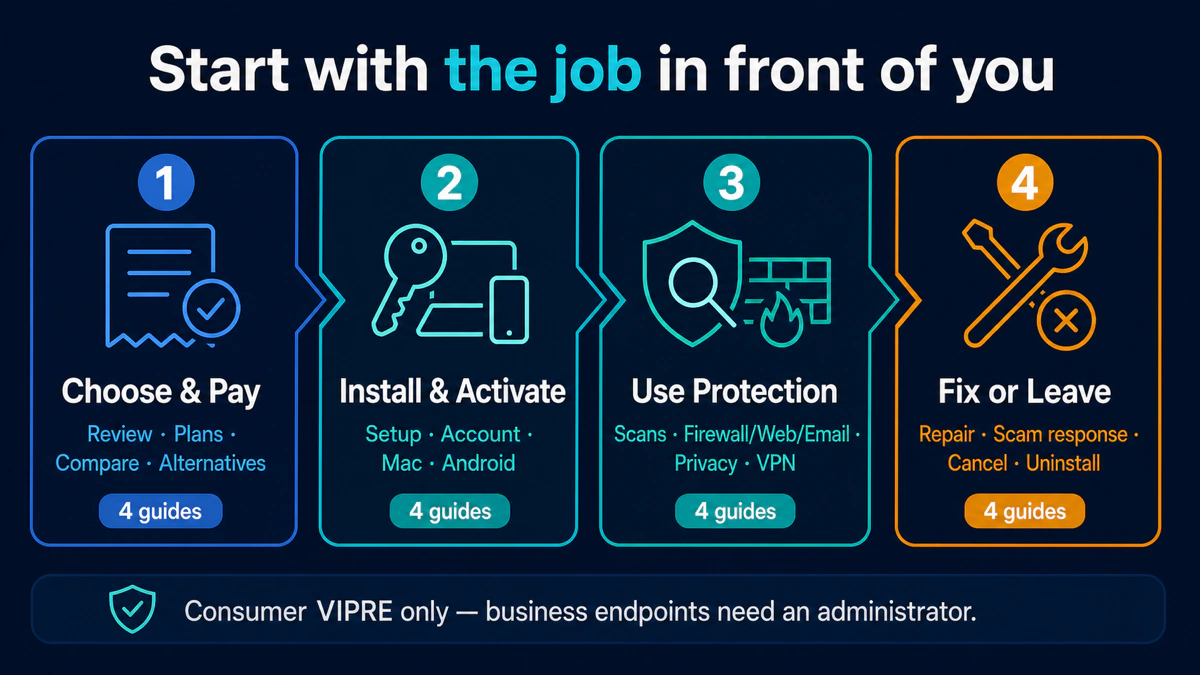 Four VIPRE consumer guide routes covering purchase activation protection repair scams cancellation and uninstall
