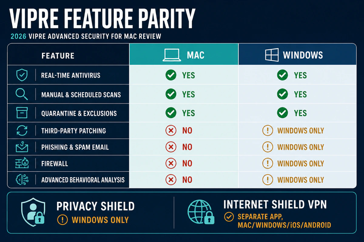 VIPRE Advanced Security Mac and Windows feature parity for antivirus firewall email patching Privacy Shield and VPN