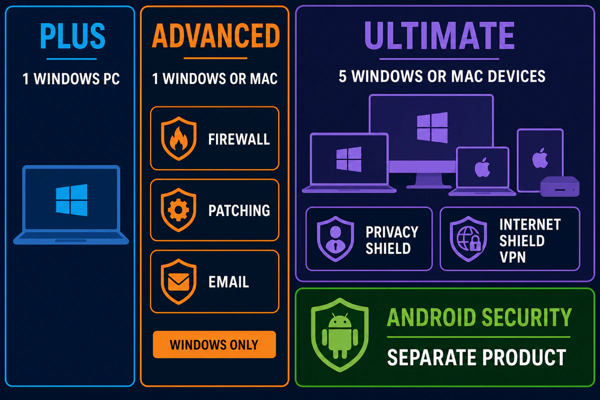 VIPRE Plus Advanced and Ultimate device limits with Windows-only features and separate Android Security